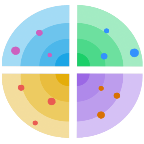 Typical tech radar interests split adjusted for Angular Tech Radar